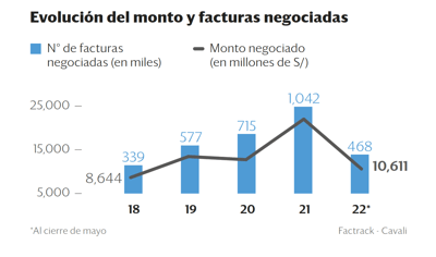 Evolución del monto y facturas negociadas